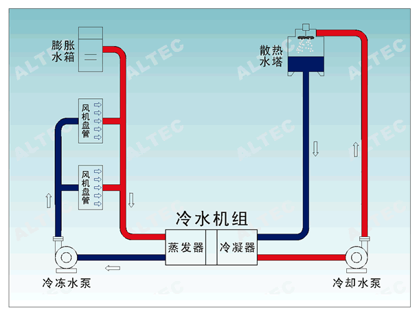 中央空调节能改造
